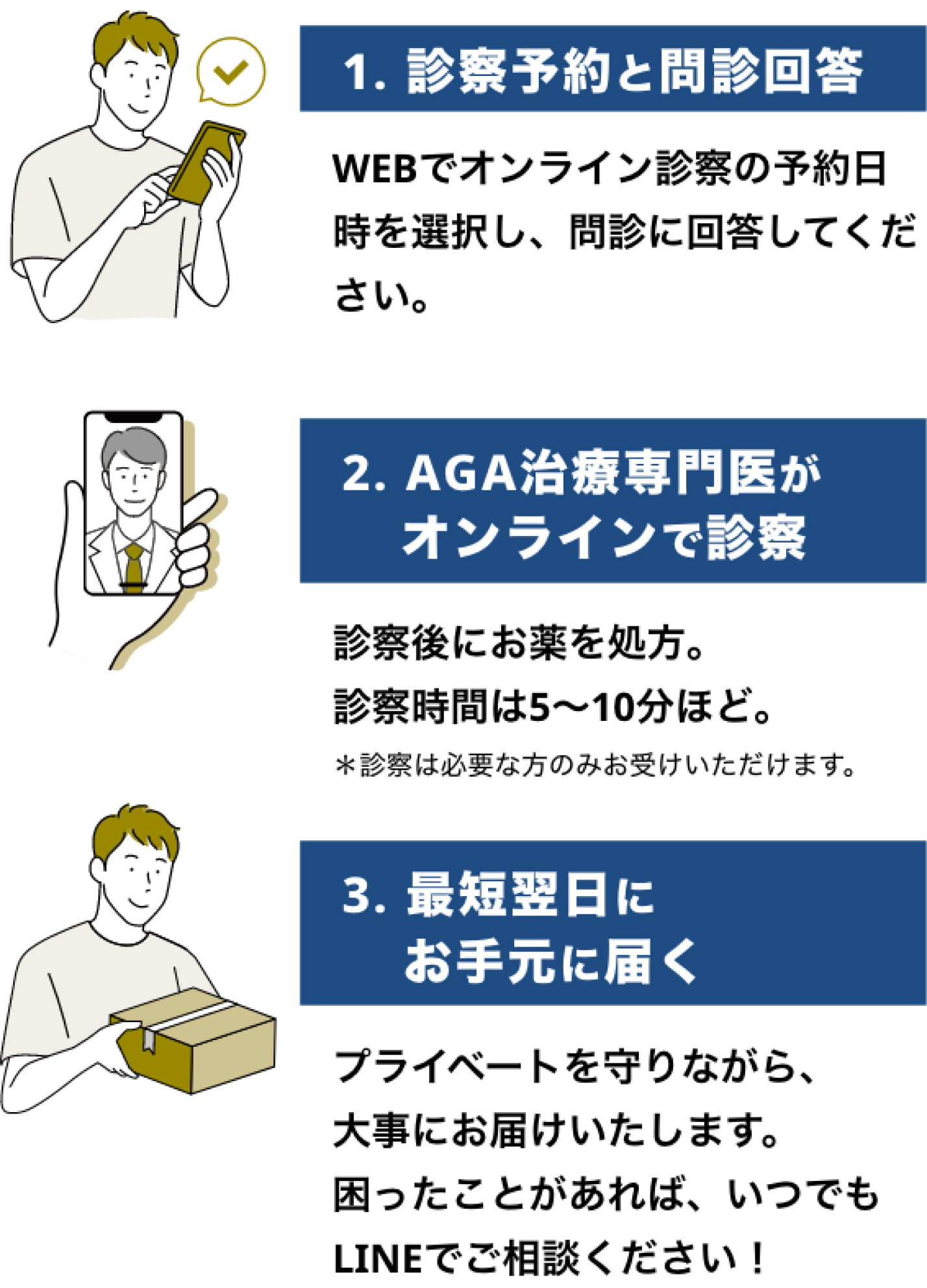 1.診察予約と問診回答 WEBでオンライン診察の予約日時を選択し、問診に回答してください。 2.AGA治療専門医がオンラインで診察 診察後にお薬を処方。 診察時間は5分~10分ほど。 ※診察は必要な方のみお受けいただけます。 3.最短翌日にお手元に届く プライベートを守りながら、大事にお届けいたします。 困ったことがあれば、いつでもLINEでご相談ください!