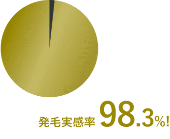 発毛実感率98.3%!